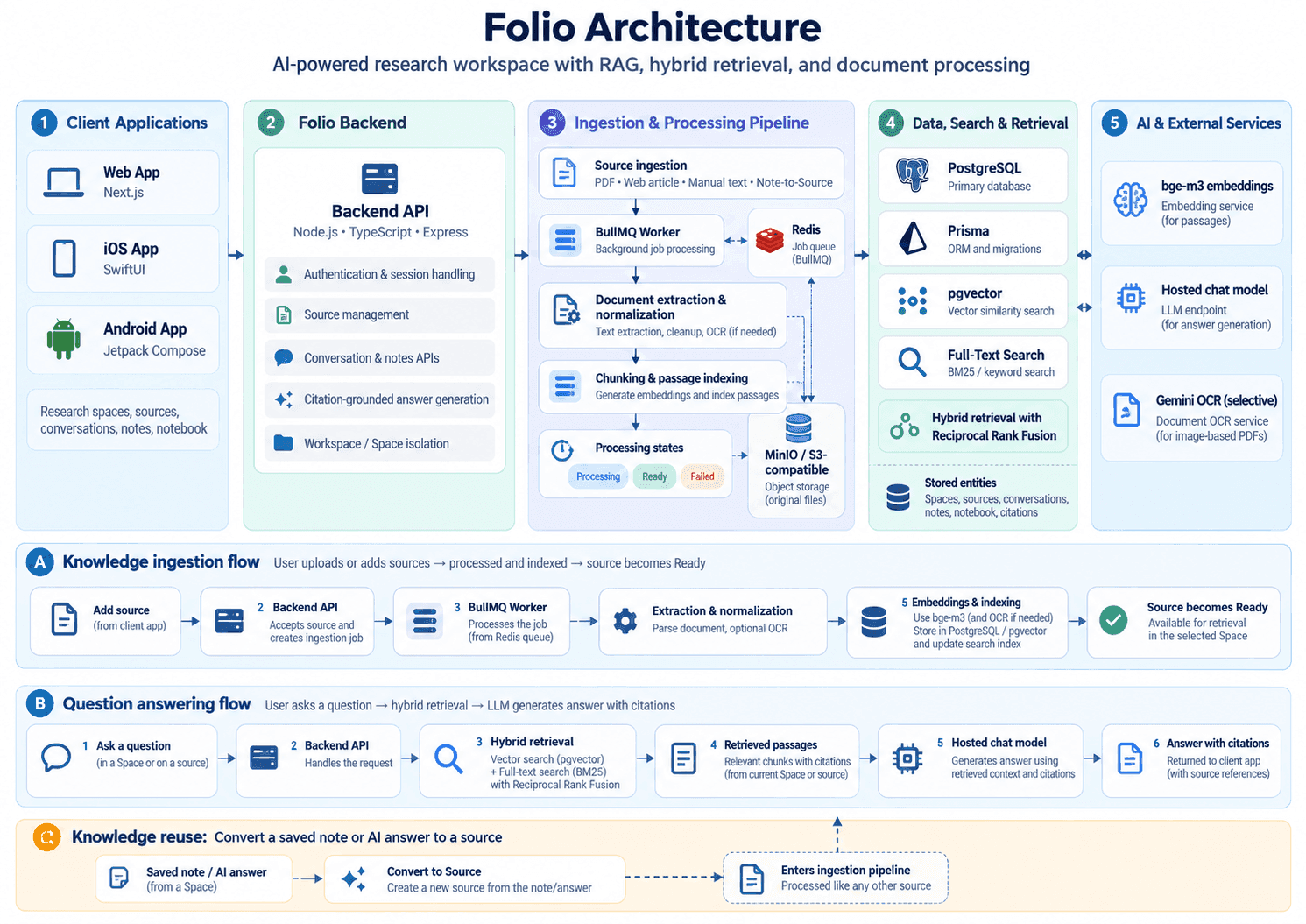 Folio Architecture Workflow Diagram.png