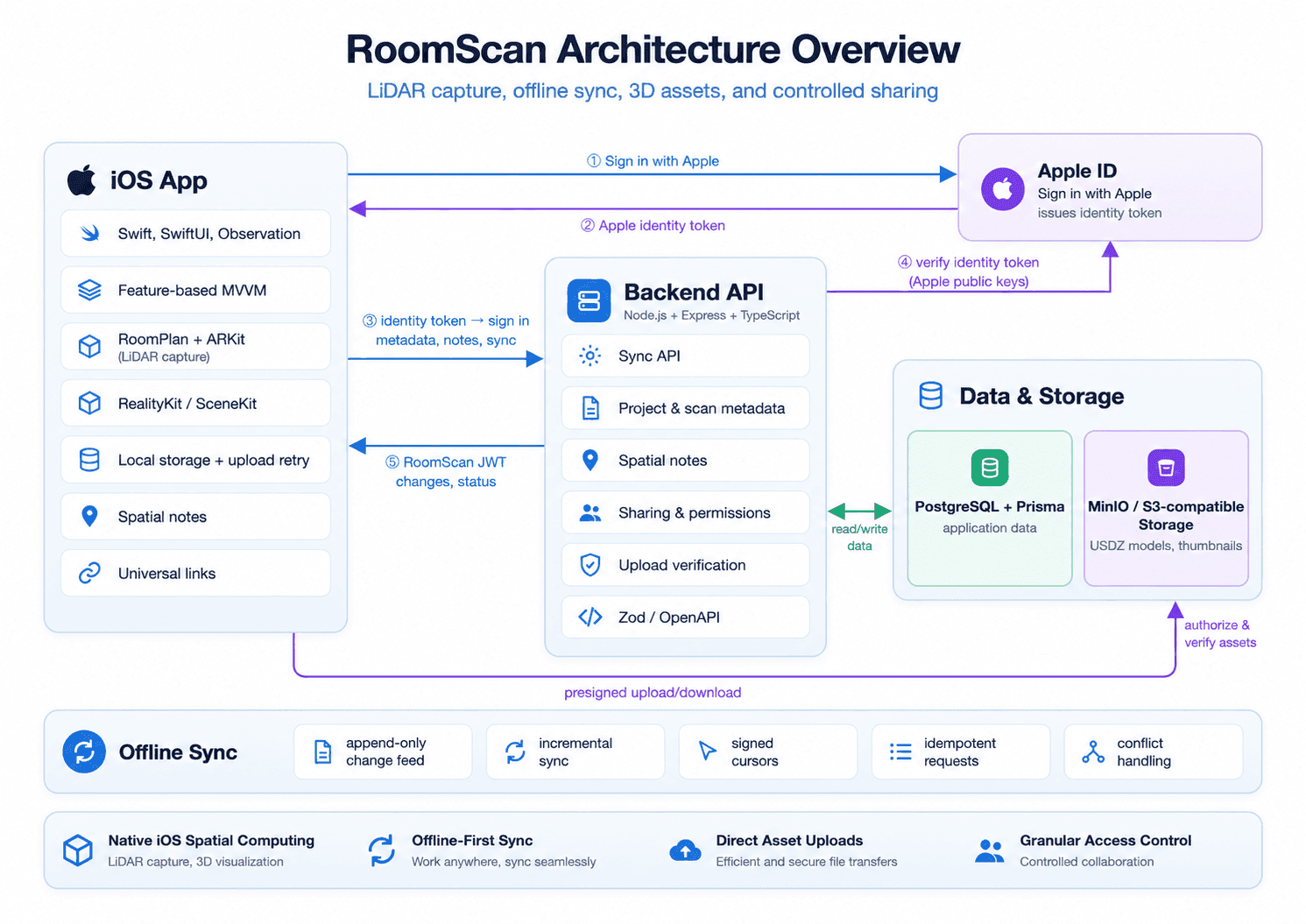 RoomScan Architecture Overview.png
