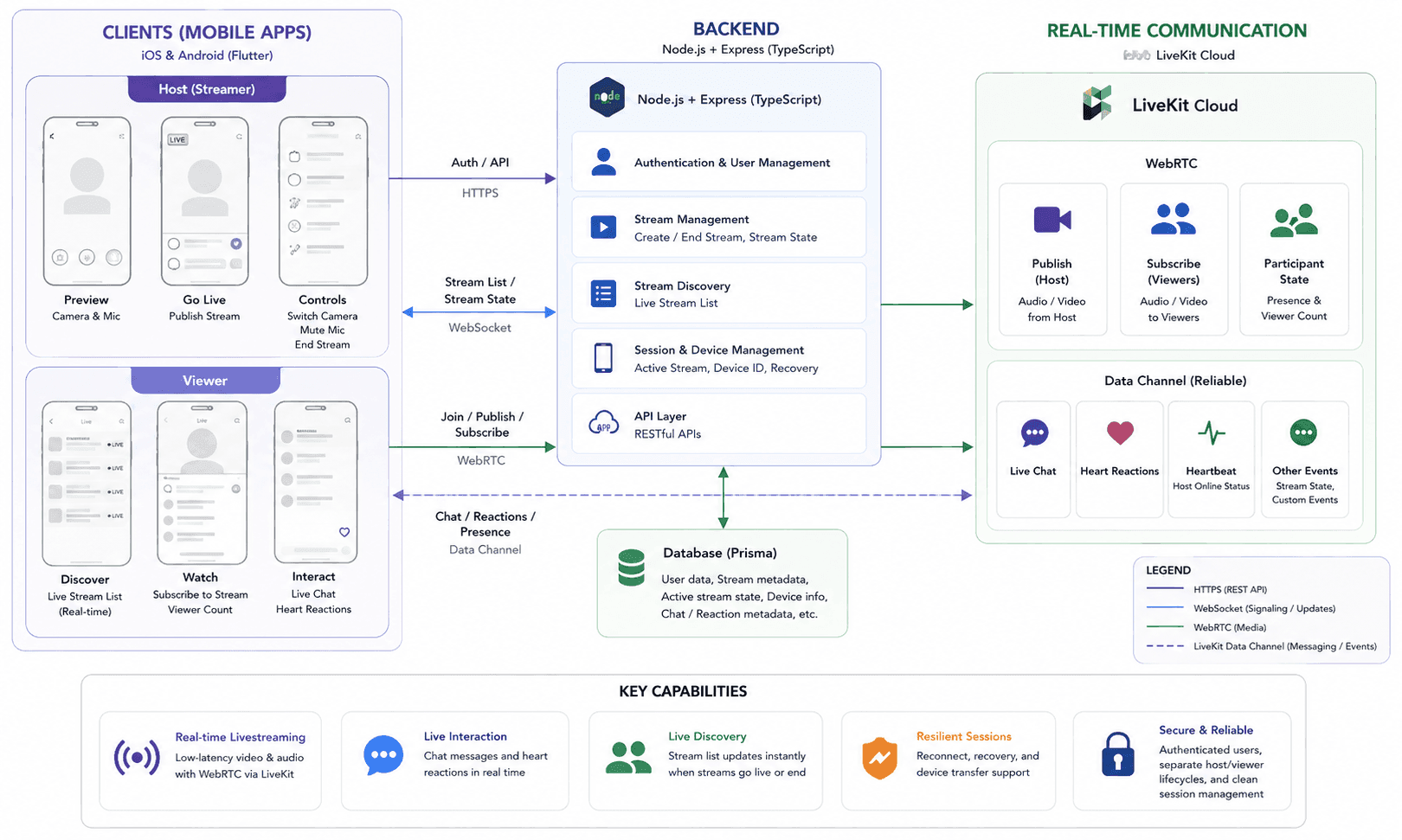 Tech diagram