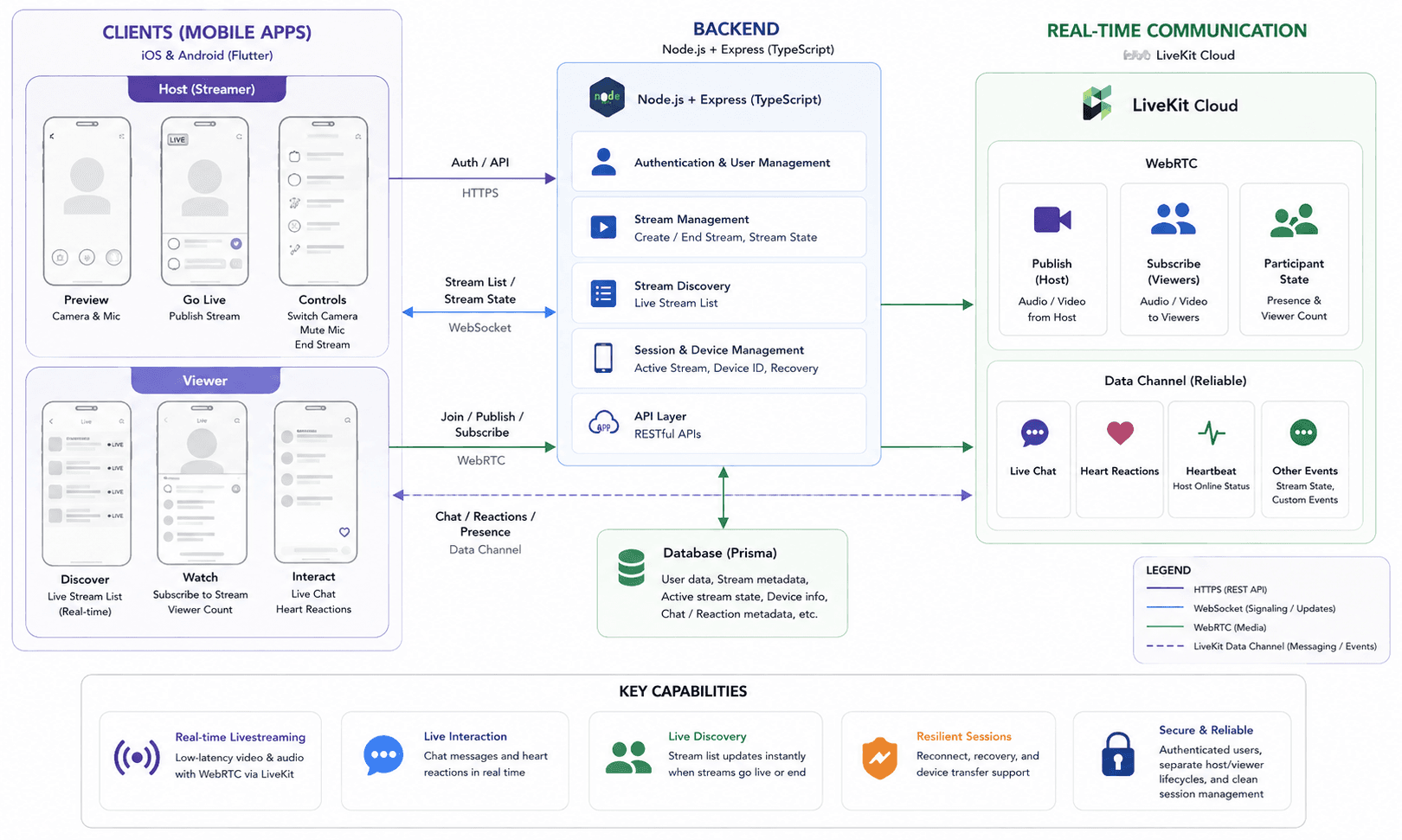 Tech diagram